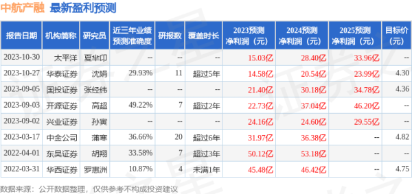 炒股杠杆平台排行榜 中航产融(600705)2023年年报简析: 净利润减82.75%